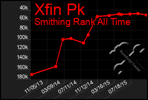 Total Graph of Xfin Pk