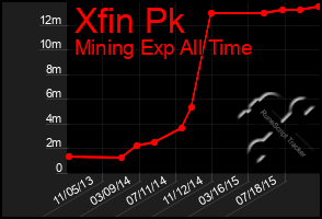 Total Graph of Xfin Pk