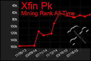 Total Graph of Xfin Pk