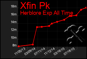 Total Graph of Xfin Pk