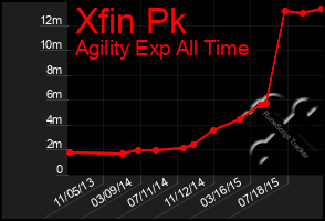 Total Graph of Xfin Pk