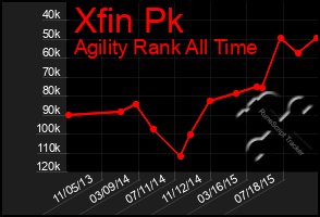 Total Graph of Xfin Pk