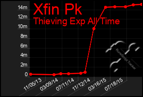 Total Graph of Xfin Pk