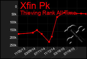 Total Graph of Xfin Pk