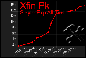 Total Graph of Xfin Pk