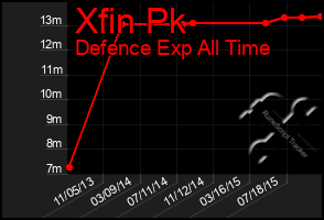 Total Graph of Xfin Pk