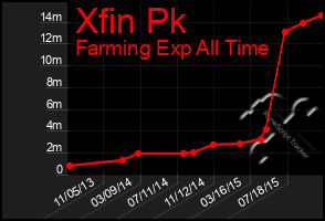 Total Graph of Xfin Pk