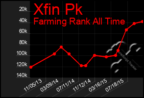 Total Graph of Xfin Pk