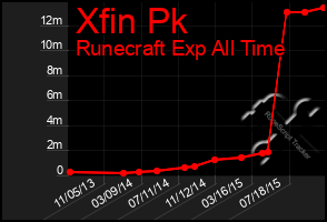 Total Graph of Xfin Pk