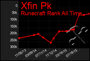 Total Graph of Xfin Pk