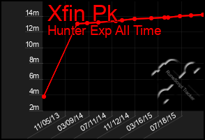 Total Graph of Xfin Pk