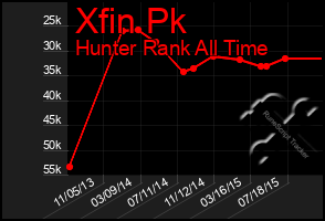 Total Graph of Xfin Pk