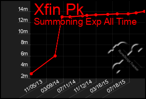 Total Graph of Xfin Pk