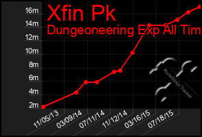 Total Graph of Xfin Pk