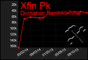 Total Graph of Xfin Pk