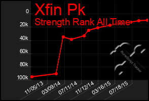 Total Graph of Xfin Pk