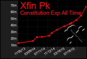 Total Graph of Xfin Pk