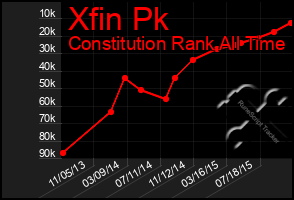 Total Graph of Xfin Pk