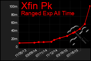 Total Graph of Xfin Pk