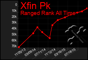 Total Graph of Xfin Pk