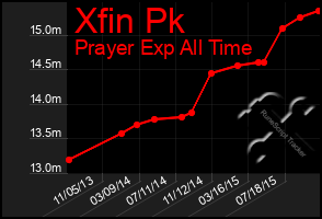 Total Graph of Xfin Pk