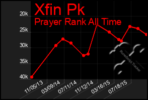 Total Graph of Xfin Pk