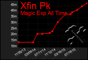 Total Graph of Xfin Pk