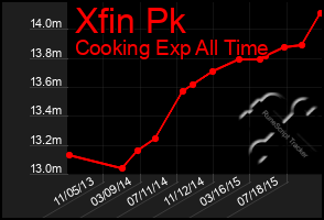 Total Graph of Xfin Pk