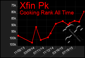 Total Graph of Xfin Pk