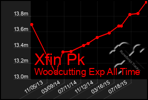 Total Graph of Xfin Pk