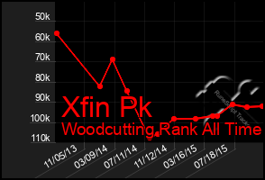 Total Graph of Xfin Pk