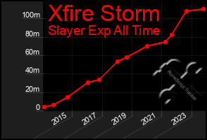 Total Graph of Xfire Storm