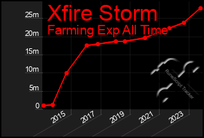 Total Graph of Xfire Storm
