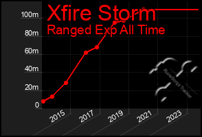 Total Graph of Xfire Storm