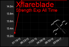 Total Graph of Xflareblade