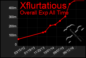 Total Graph of Xflurtatious