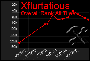 Total Graph of Xflurtatious