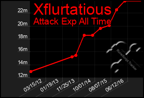 Total Graph of Xflurtatious