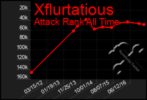 Total Graph of Xflurtatious