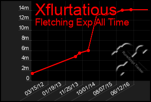 Total Graph of Xflurtatious