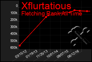 Total Graph of Xflurtatious