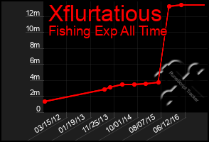 Total Graph of Xflurtatious