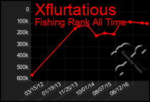 Total Graph of Xflurtatious