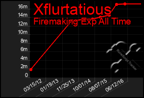 Total Graph of Xflurtatious