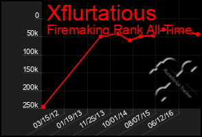 Total Graph of Xflurtatious