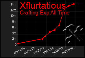 Total Graph of Xflurtatious