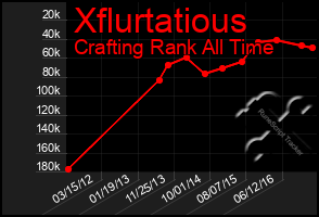 Total Graph of Xflurtatious