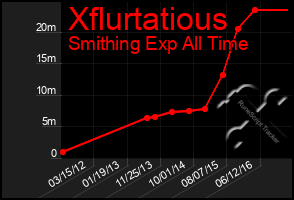 Total Graph of Xflurtatious