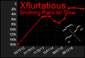 Total Graph of Xflurtatious