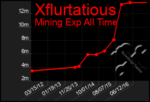 Total Graph of Xflurtatious